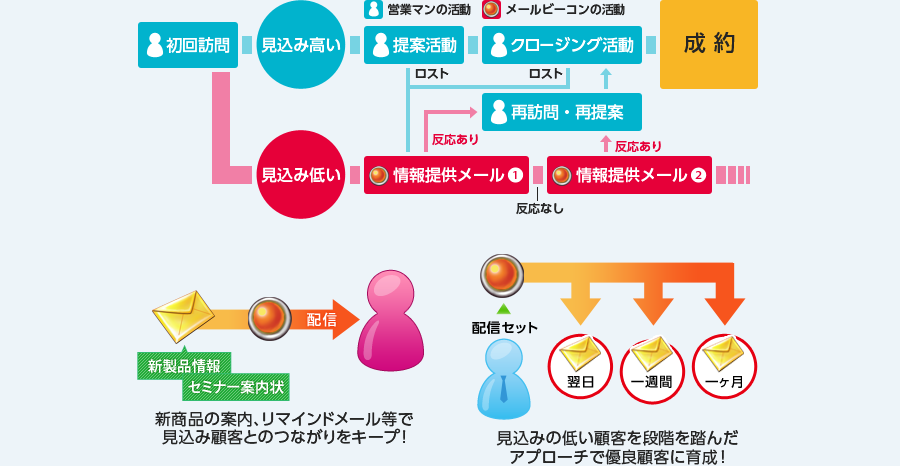 成約までのフロー ステップメール