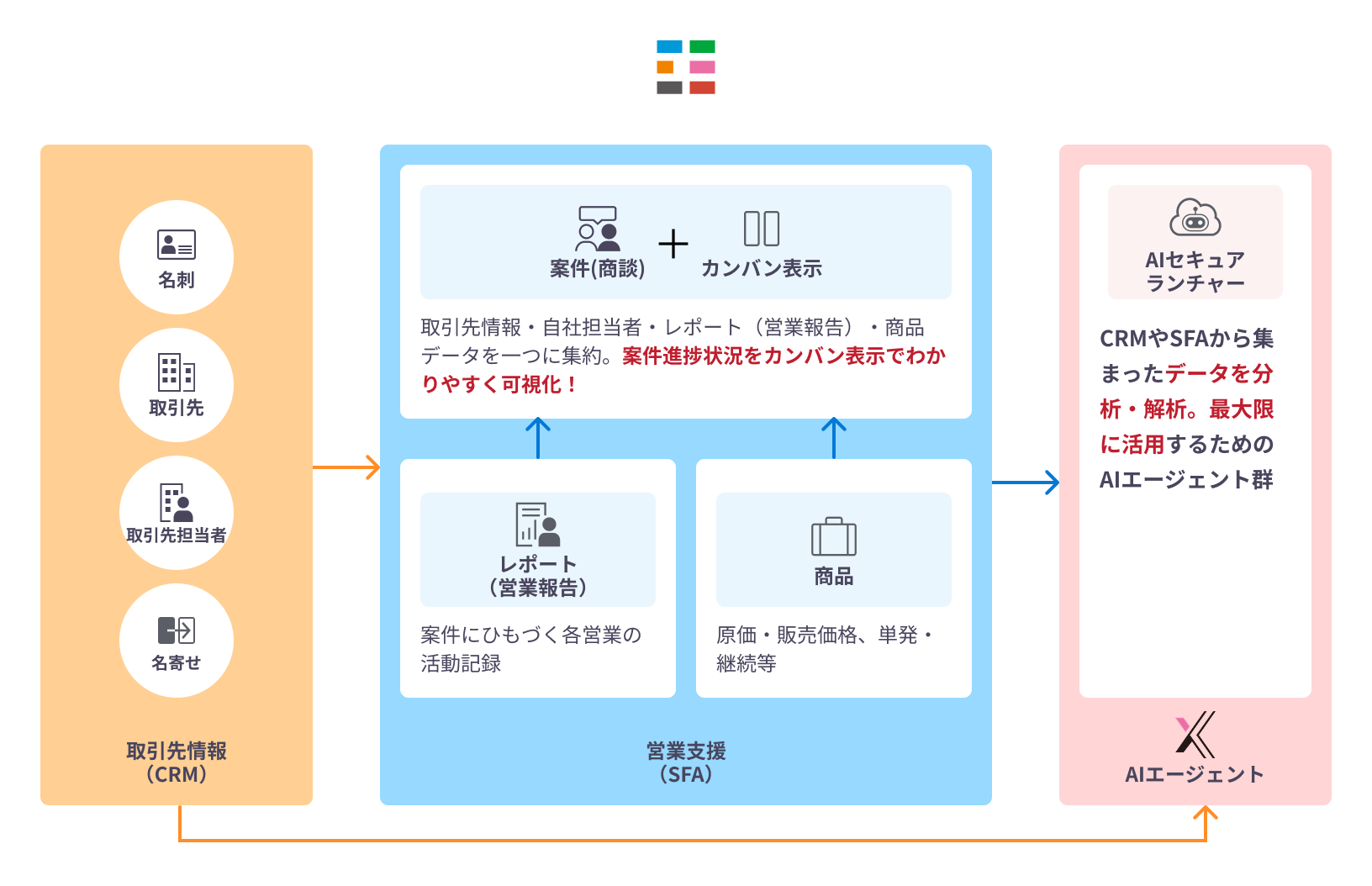 営業支援SFA